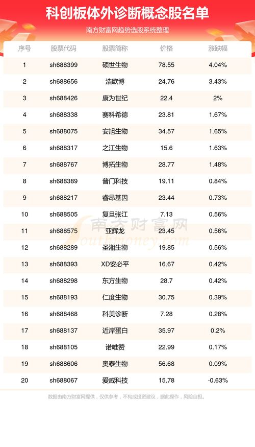 科创板上市企业涉及体外诊断的公司有哪些 5 29