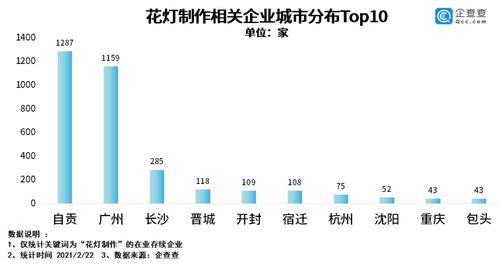 花灯闹元宵 我国花灯制作相关企业共4800余家,四川自贡最多