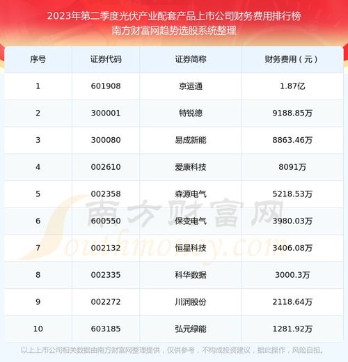 光伏产业配套产品上市公司财务费用十大排名 2023年第二季度