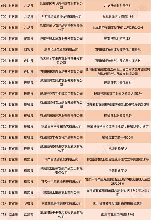 自贡18家企业拟认定为省级扶贫龙头企业，助力乡村振兴新发展