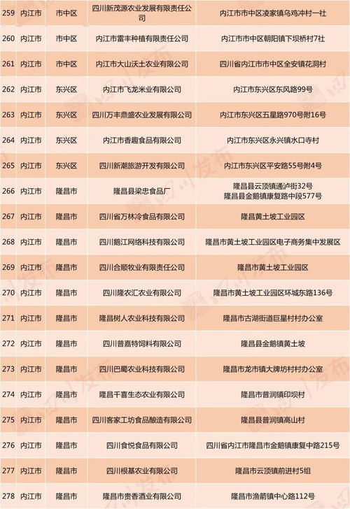 好消息 自贡这18家企业拟认定为省级扶贫龙头企业 你知道几家
