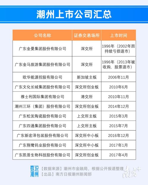 潮州上市企业诞生记 数说潮州